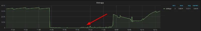 Entropy graph showing huge drop in available entropy