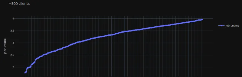 Graph showing improved response time topping out at 3.9 seconds