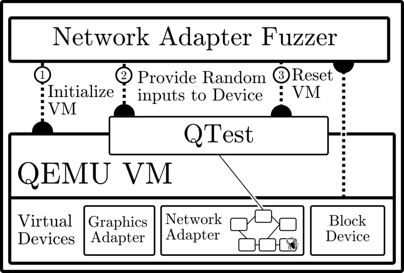Figure 5: Fuzzing the emulated network device