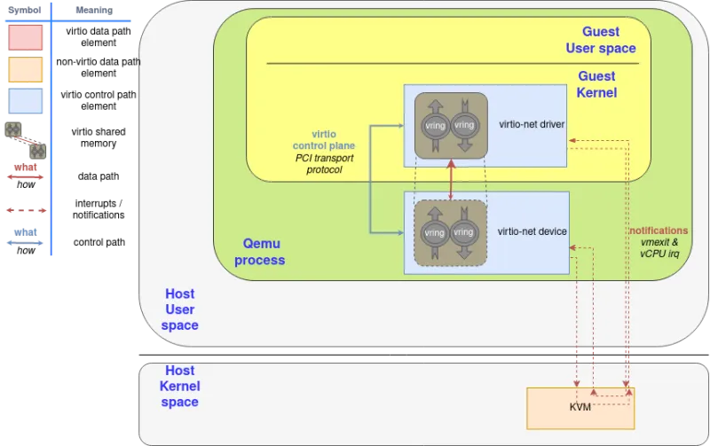 Qemu emulated device component diagram