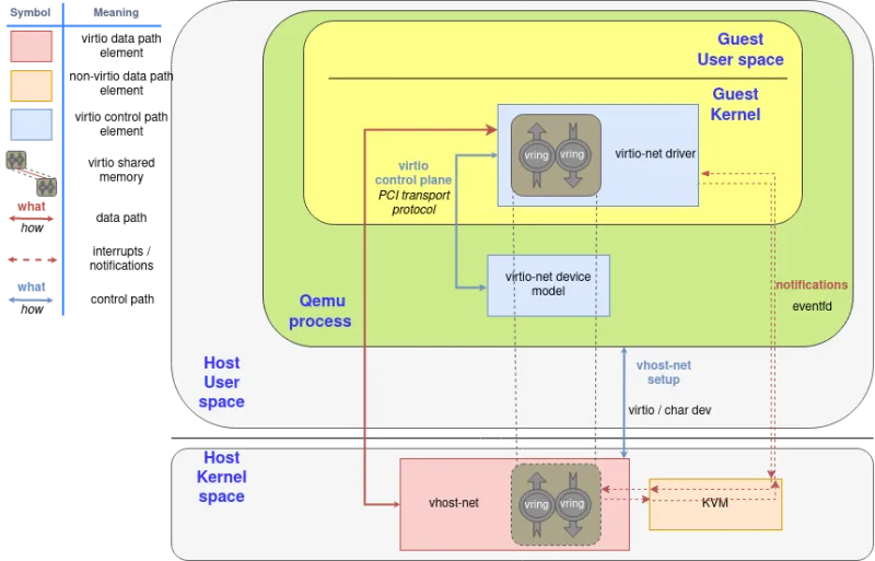 Virtio-net components diagram