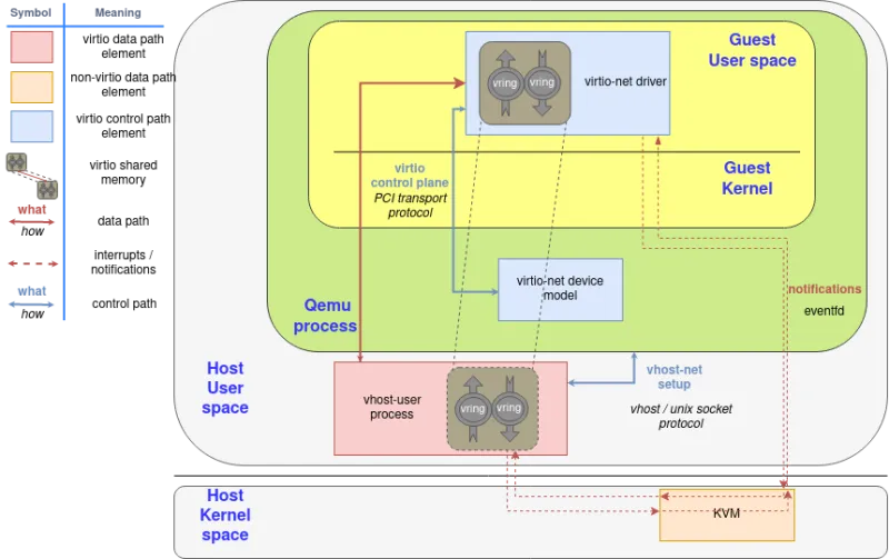 Virtio-user with userland driver in guest