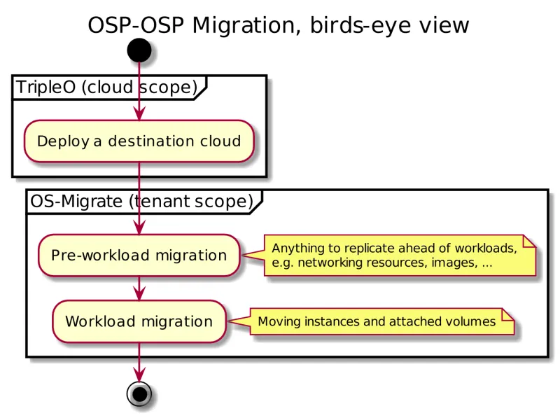OSP-OSP Migration diagram, bird's eye view