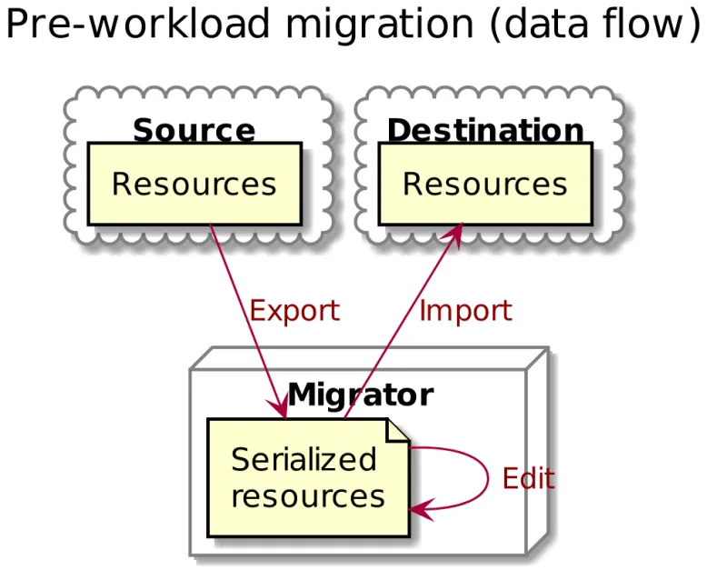 Pre-workload migration (data flow)