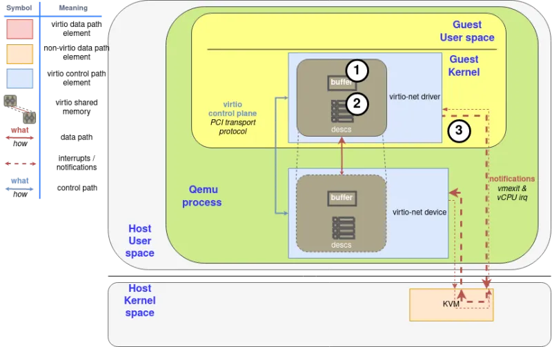 Diagram: Driver makes available a descriptor using a packed queue
