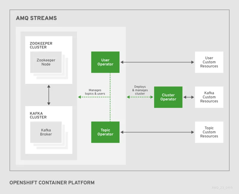 Figure 2: AMQ Streams diagram