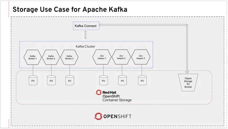 Figure 3: Storage use case for Apache Kafka