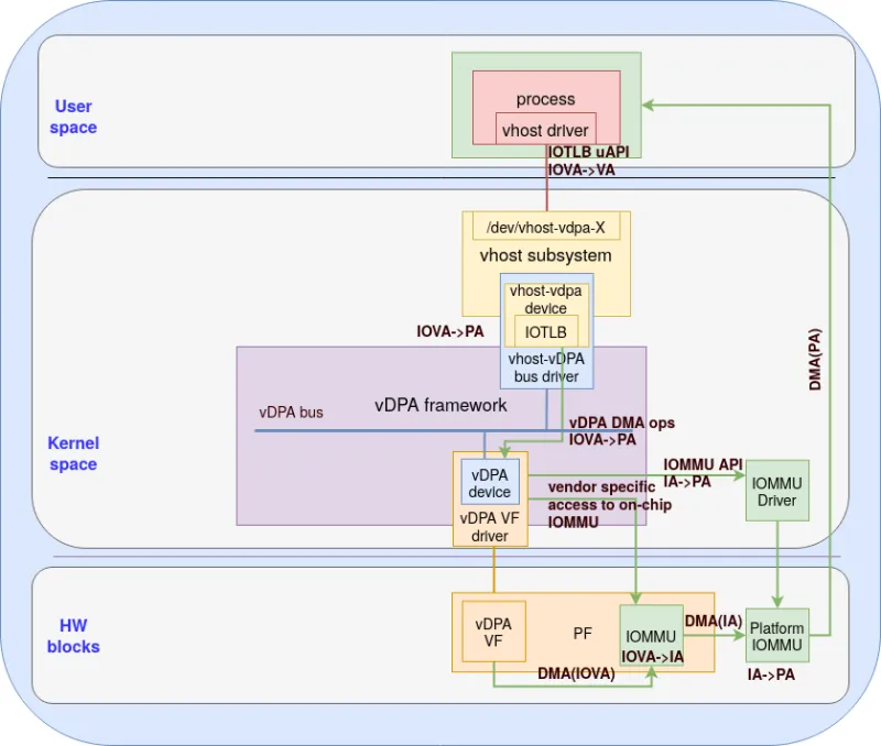 Figure 3: Memory mapping with device specific DMA translation