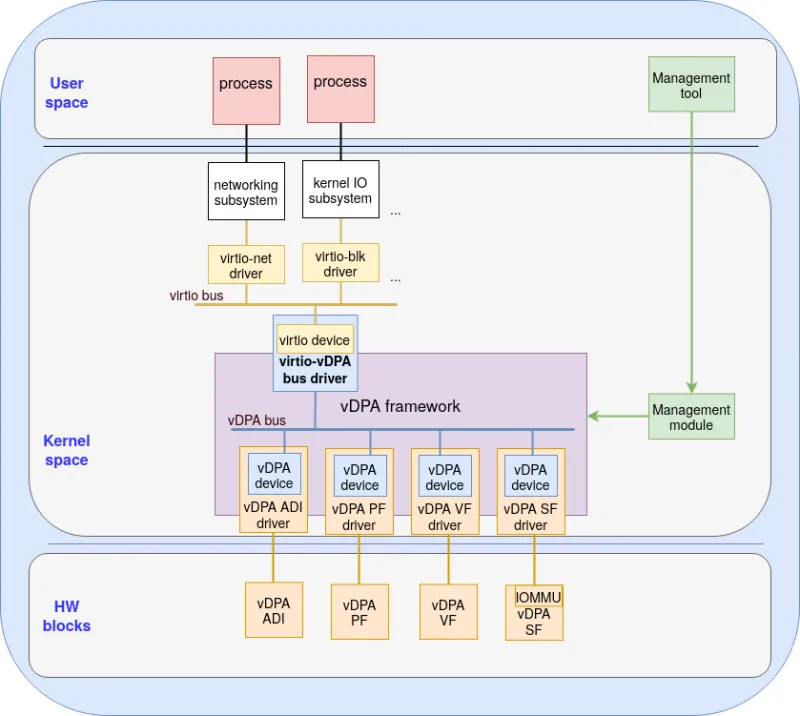 Figure 4: the virtio-vDPA bus driver