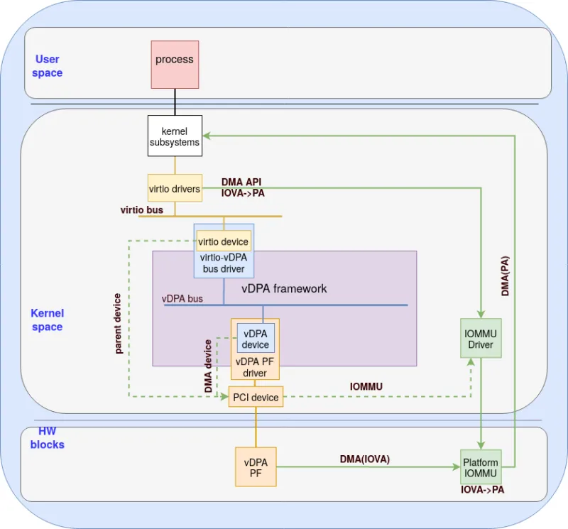 Figure 5: memory (DMA) mapping with the virtio-vDPA bus driver