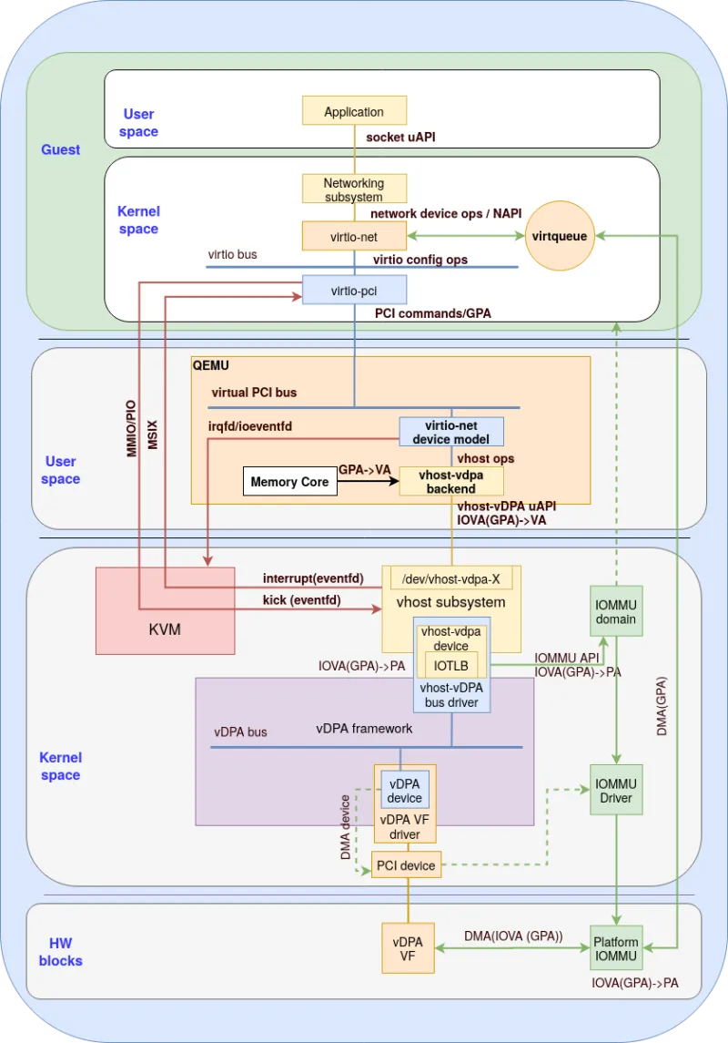 Figure 2: Using vhost-vdpa device as a backend for guest kernel