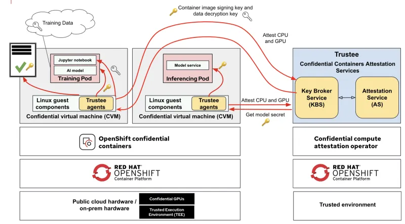 Red Hat OpenShift AI training and inferencing pods in confidential containers running inside a CVM with access to NVIDIA H100 Tensor Core GPUs.