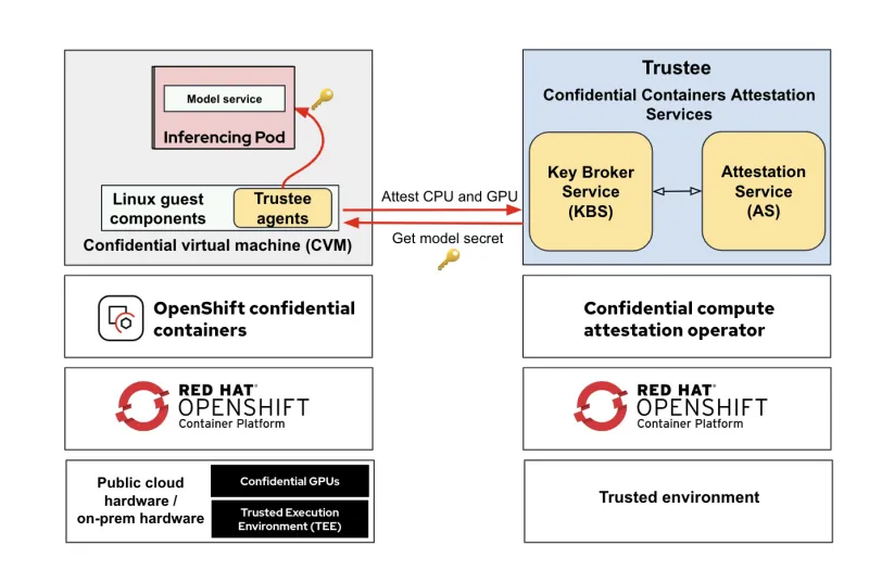 decrypting the model