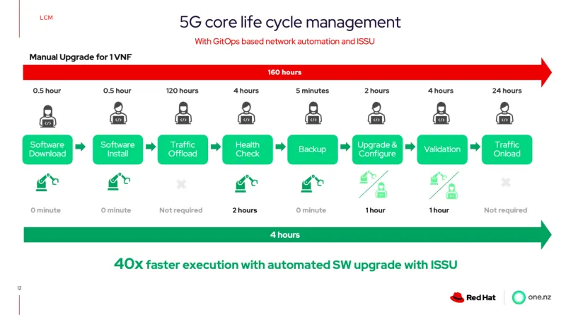  5G lifecycle