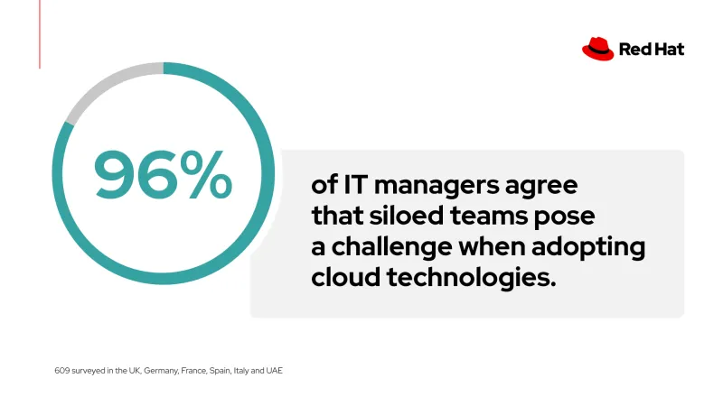 Siloed teams post a cloud adoption challenge, say 96% of IT managers surveyed