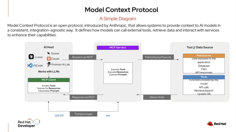 A flowchart illustration of how MCP requests and responses work