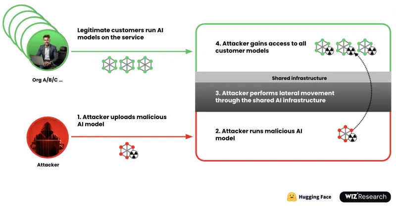 AI model replacement attack