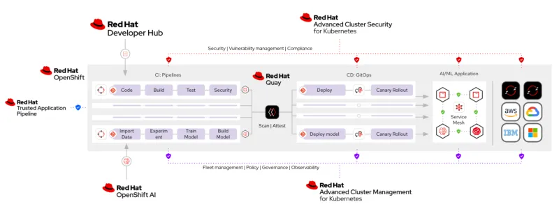 AI software supply chain