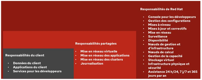 AWS ROSA Responsibility Matrix_fr