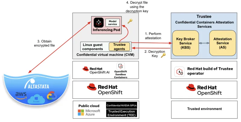 AltaStata’s secure storage with confidential containers