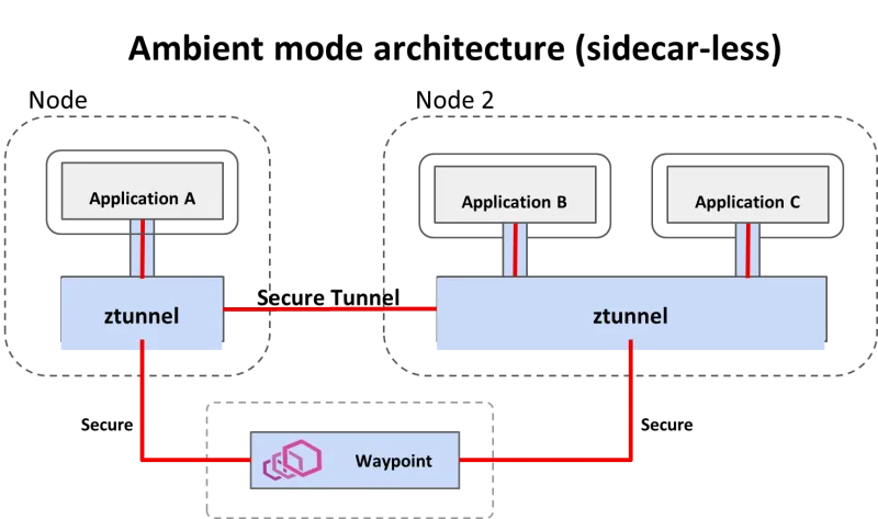 Istio’s ambient mode (sidecar-less) architecture