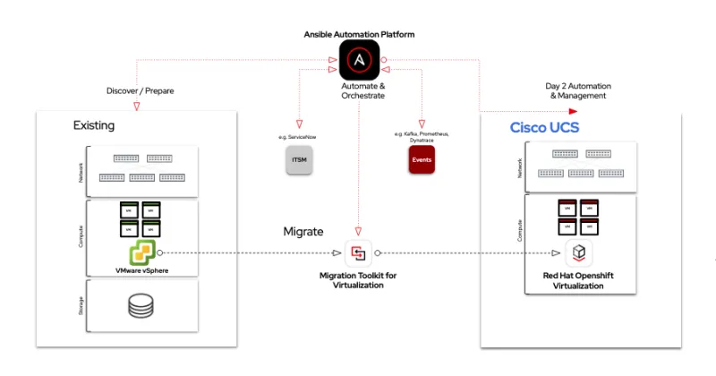 Ansible Automation Platform and Red Hat OpenShift Virtualization including the migration toolkit for virtualization and ongoing management and orchestration.