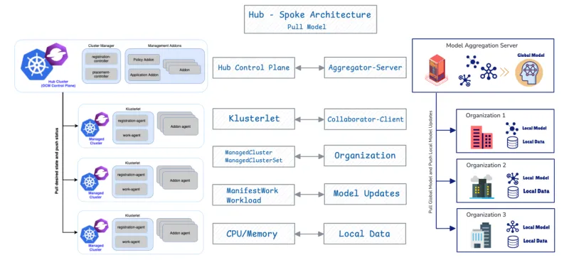 Architecture and concepts Mapping OCM and FL