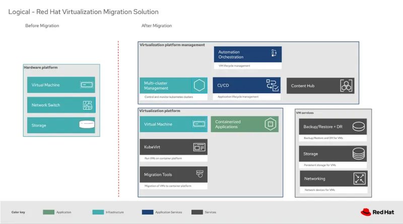 Before and after the migration of the VMs to the new platform