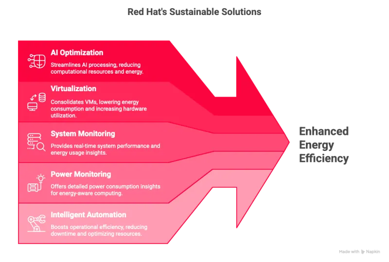 Blog Red Hat's energy efficiency positioning