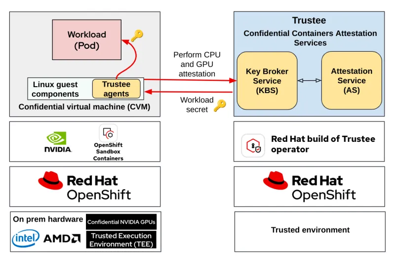 Confidential containers on bare metal with confidential GPUs