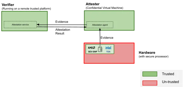Red Hat OpenShift nodes launched on top of CVMs