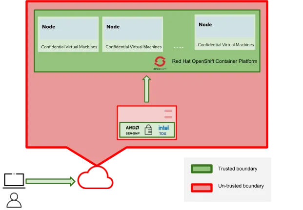 Red Hat OpenShift nodes launched on top of CVMs