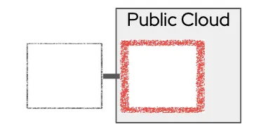 Dynamically acquiring resources from the public cloud as needed