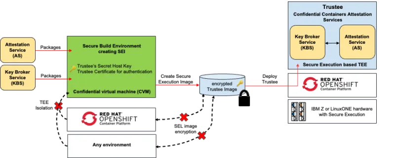 Taking advantage of IBM Secure Execution’s encrypted CVM image to deploy an Trustee in Red Hat Openshift on IBM Z and LinuxONE
