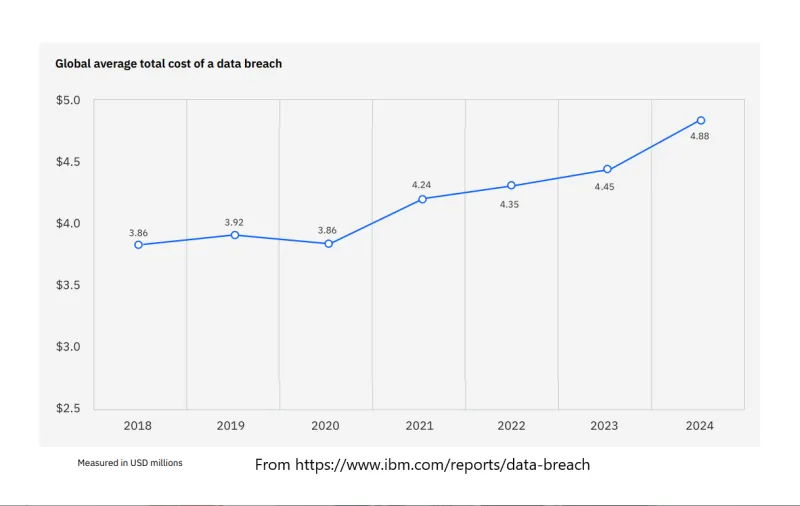 Cost of a Data Breach Report 2024