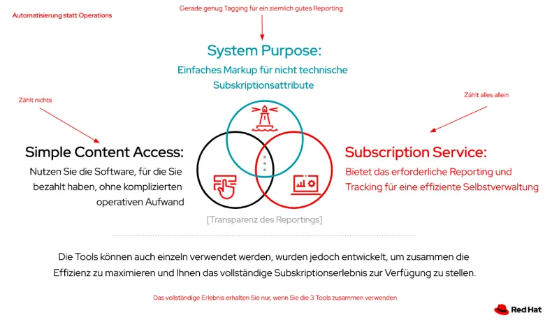 DE rhel-simple-content-access-img2-de.png