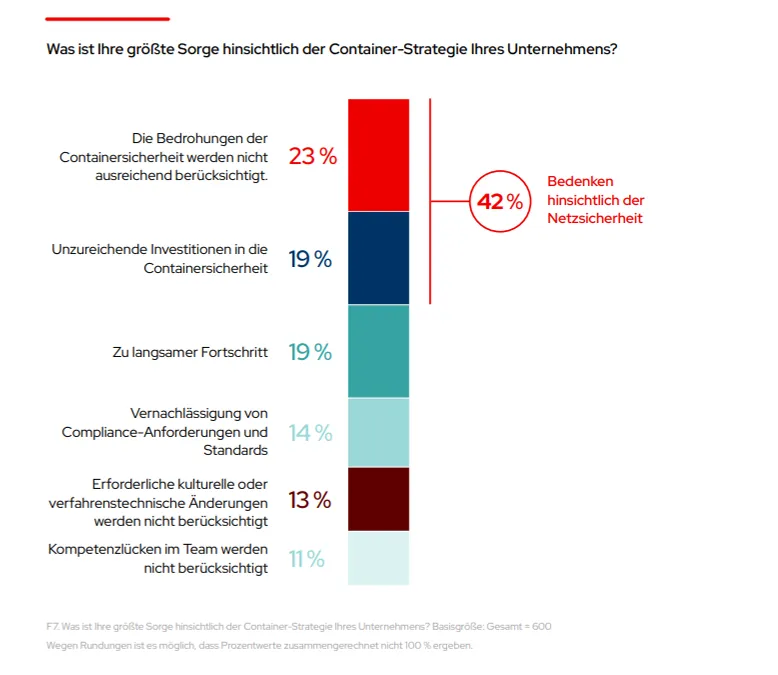 DE_Red Hat The State of Kubernetes Security 2024 Image 1_de
