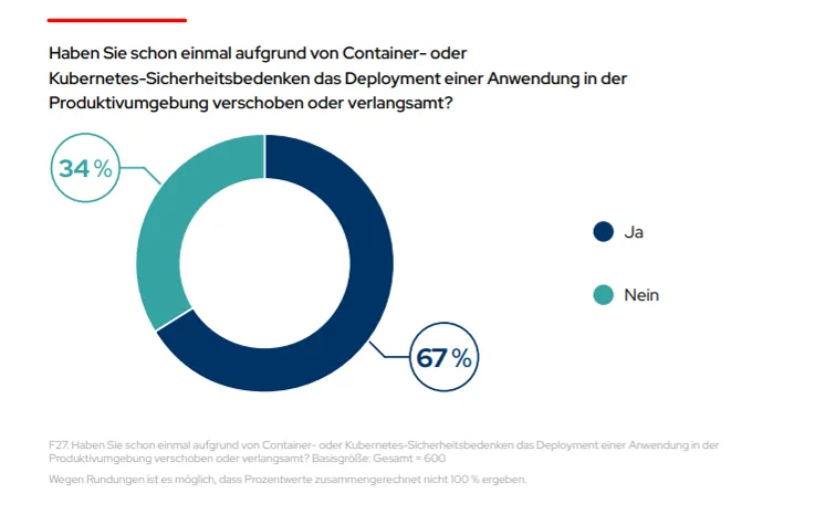 DE_Red Hat The State of Kubernetes Security 2024 Image 2_de