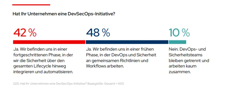 DE_Red Hat The State of Kubernetes Security 2024 Image 3_de
