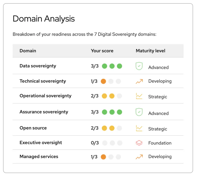This image shows the full readout across all seven sovereignty domains for the Red Hat Sovereignty Readiness Assessment tool.