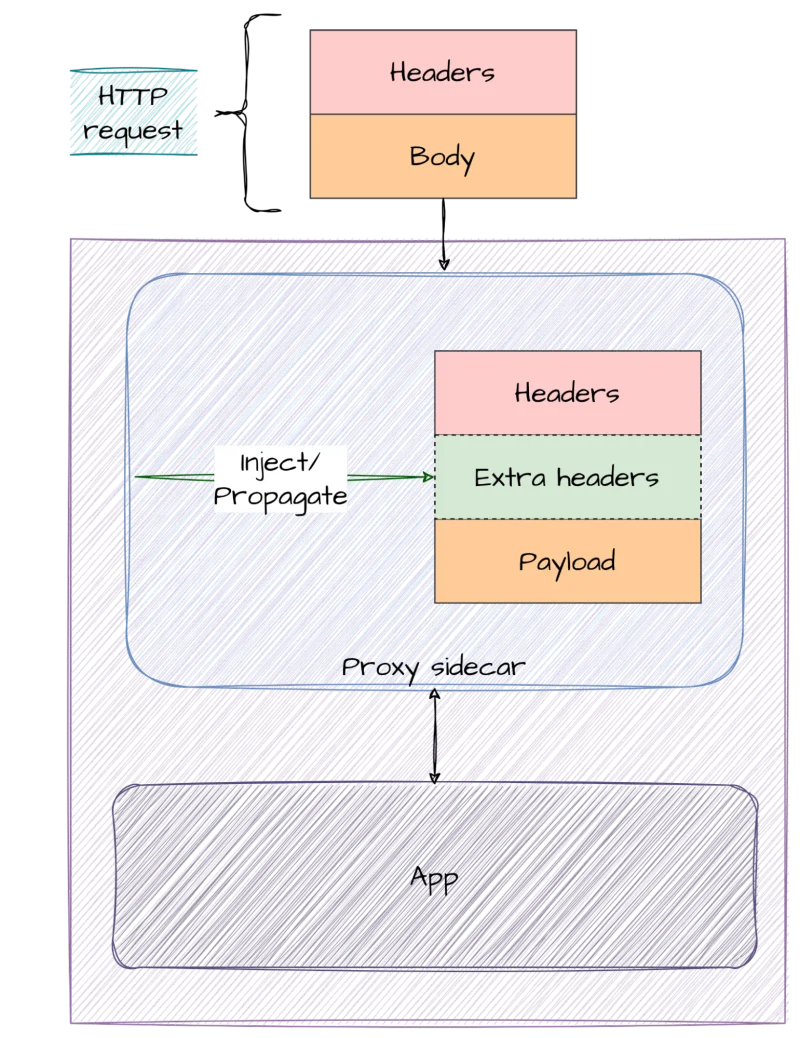 Distributed tracing header injection in Istio