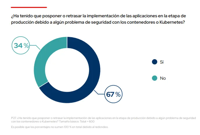 ES_Red Hat The State of Kubernetes Security 2024 Image 2_es
