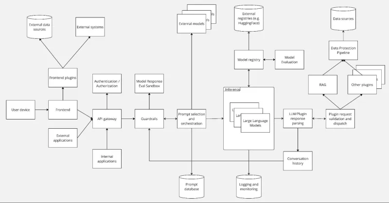 Enterprise architecture for safe and secure AI