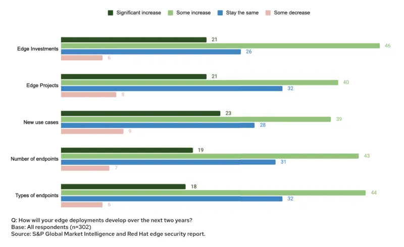 Figure 1: Steady growth across the edge