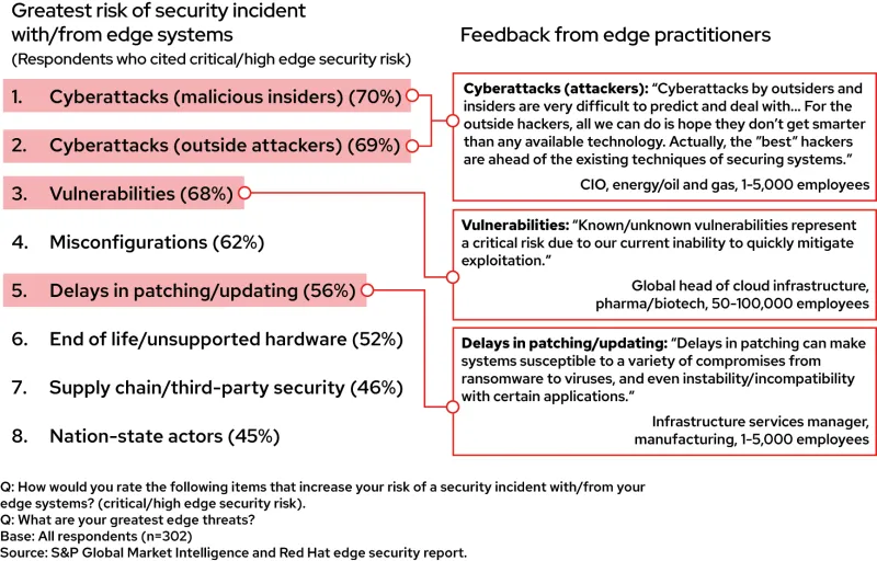 Figure 2: Edge system security incident risks