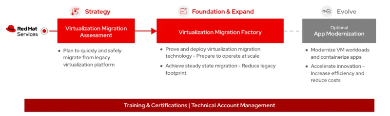 Flow of a Virtualization Migration with Red Hat Professional Services