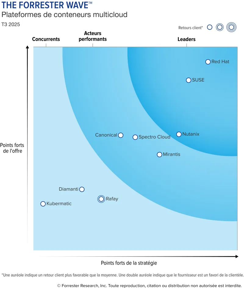 figure 1 of Forrester Wave Multicloud container platform