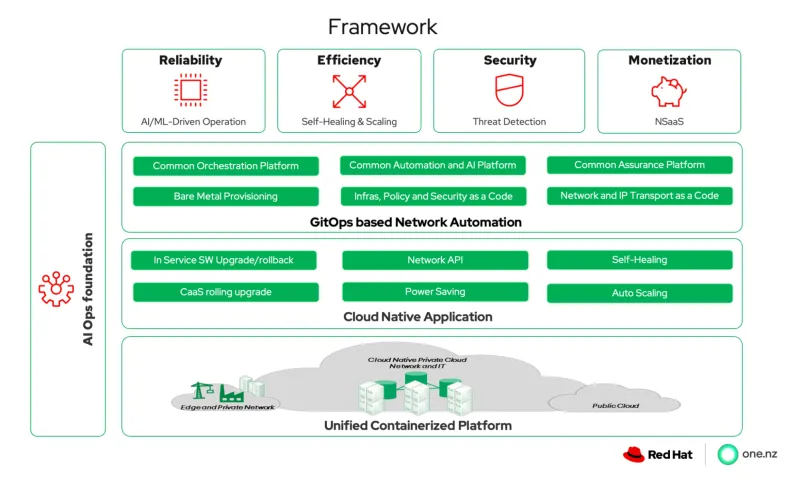 Framework for automating