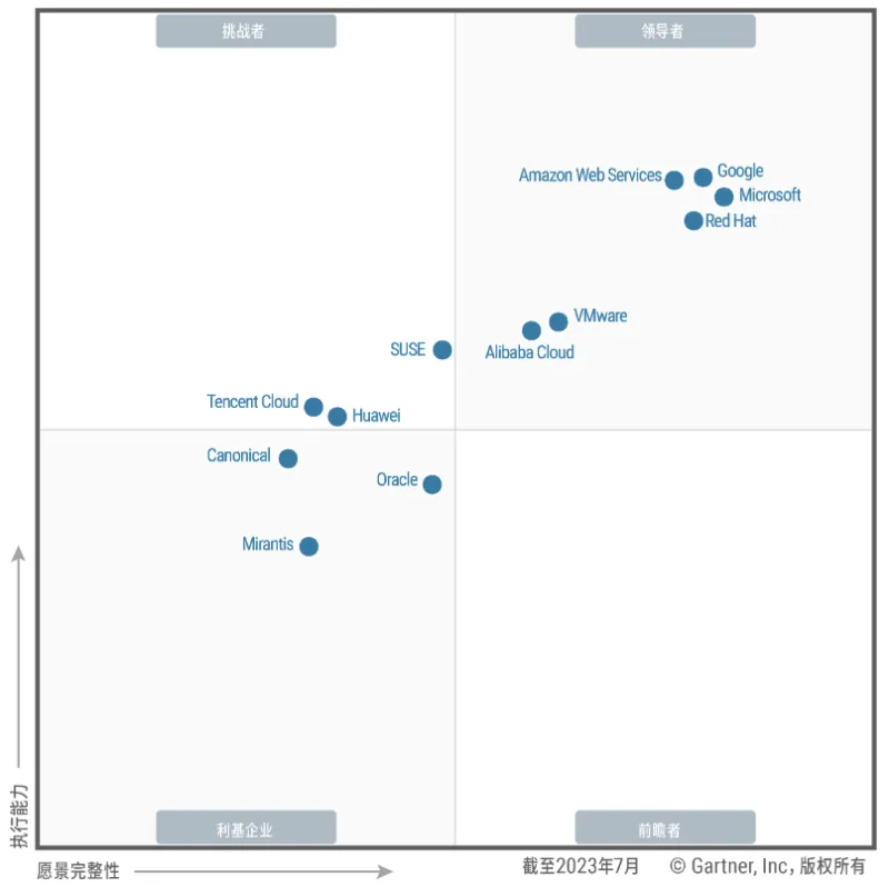 容器管理魔力象限