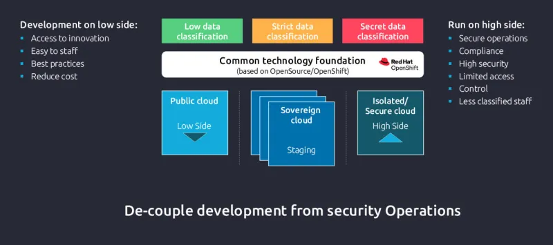 Development from security operations - graphic